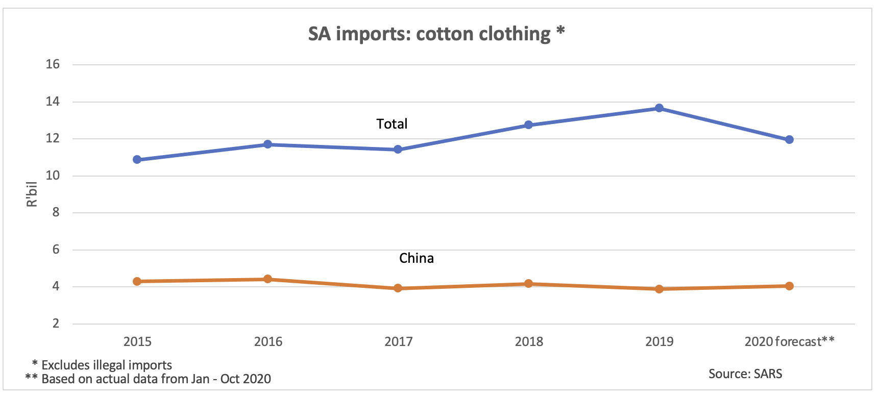 China cotton links and implications for South Africa - Just Style